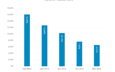 Why Your Facebook Posts Are Reaching Fewer People – And What To Do About It