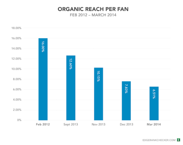 Why Your Facebook Posts Are Reaching Fewer People – And What To Do About It