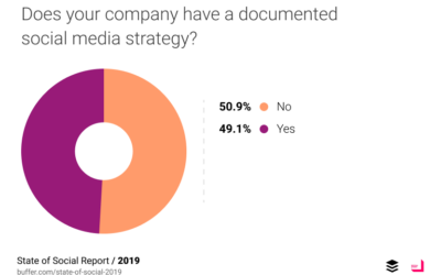 Buffer Releases “State of Social” Report for 2019