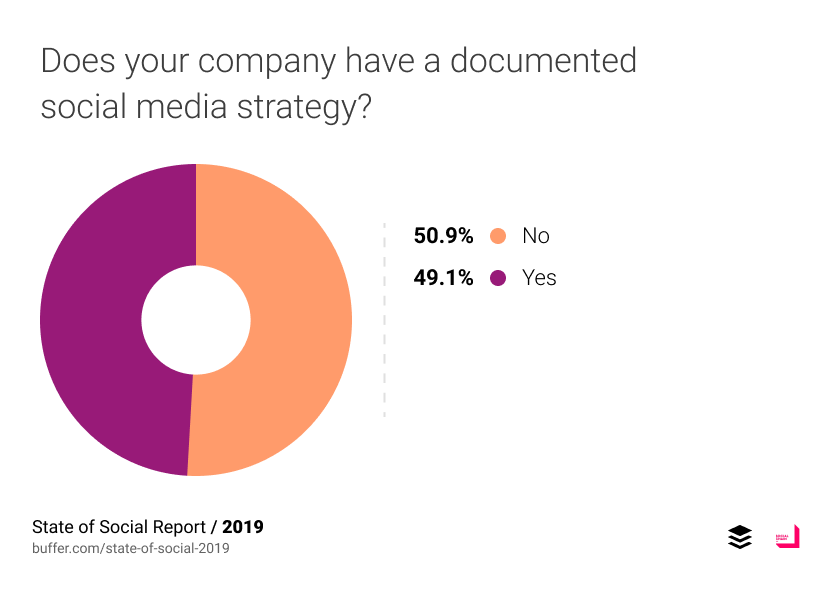 Buffer Releases “State of Social” Report for 2019